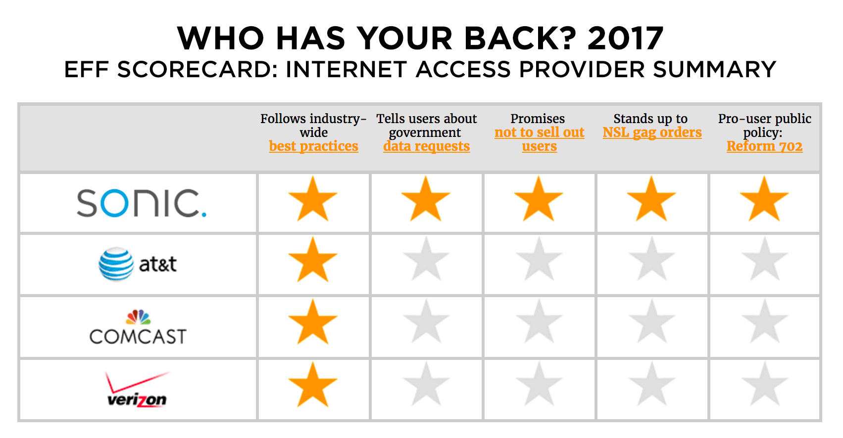 Who Has Your Back? 2017 ISP Summary