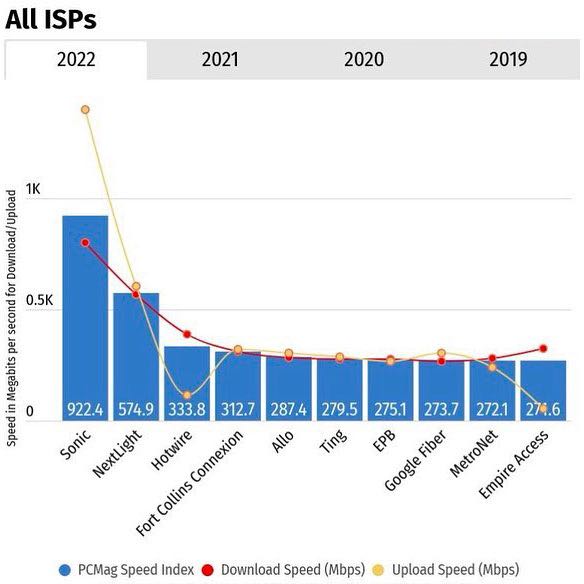 Sonic Internet won fastest ISP in America for 2022!